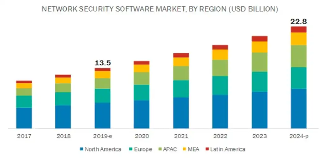 Network Vulnerabilities