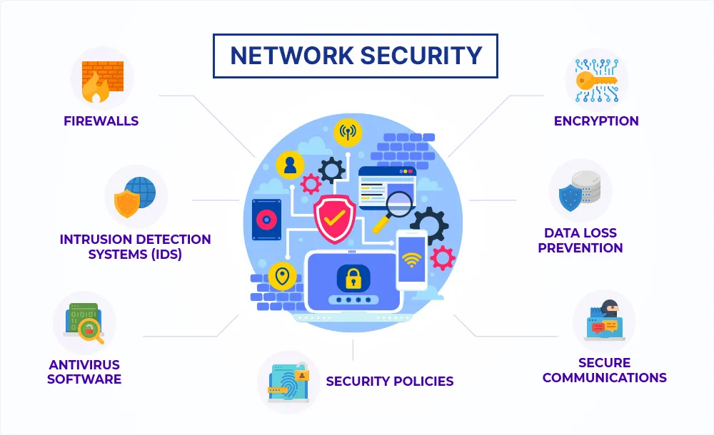 Types of Network Security