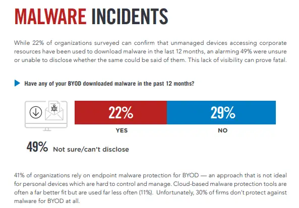 BYOD Risks