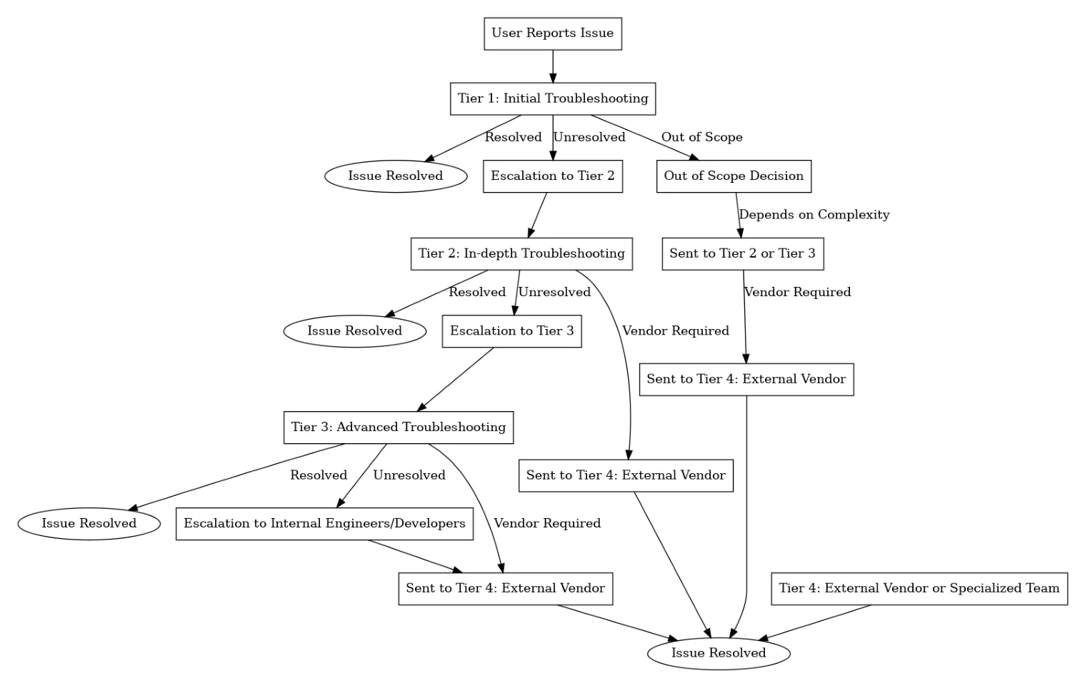 IT Support Tiers Explained