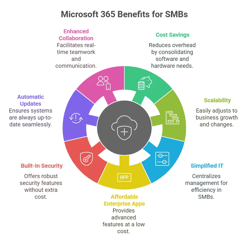 Microsoft 365 Benefits for Business