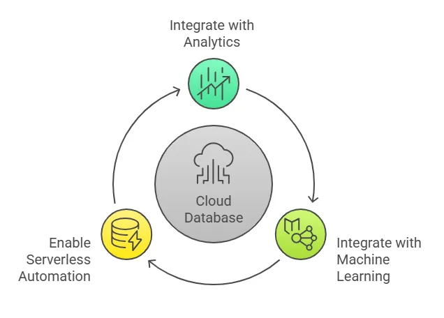 Cloud Database Advantages