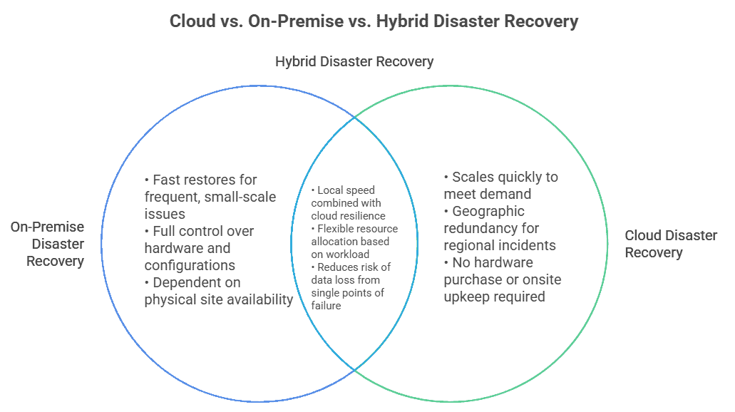 what is cloud disaster recovery