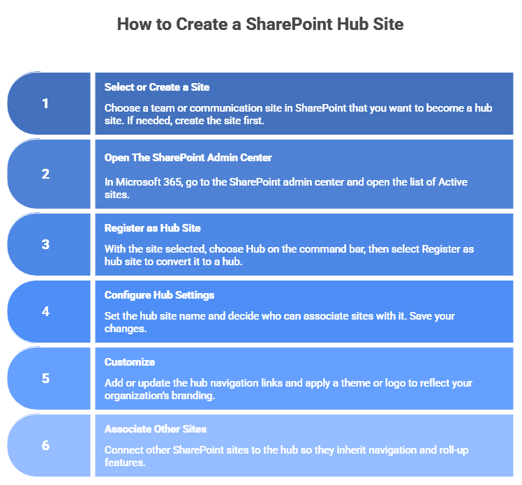 How to Create a SharePoint Hub Site